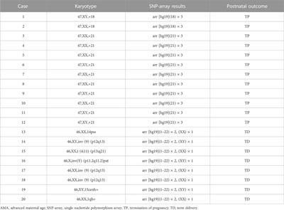 Advanced maternal age: copy number variations and pregnancy outcomes